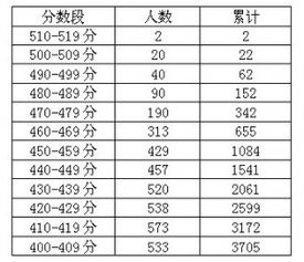 北京中考志愿 根据一模分数计算区排名 