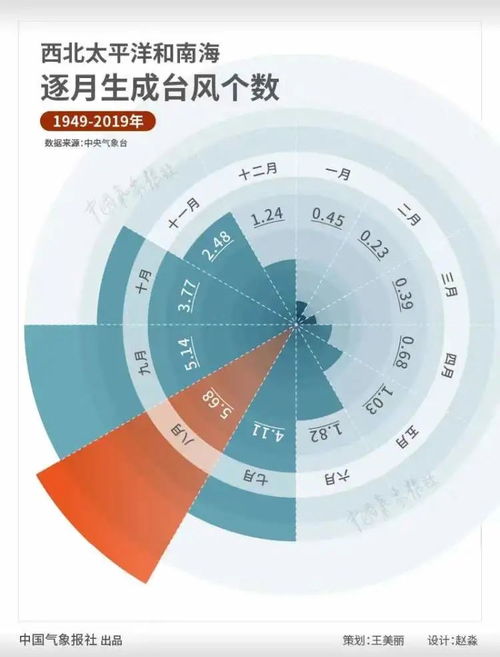 台风 森拉克 生成,不减上海炎热 未来一段时间江南成高温主力军