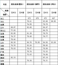 2015年浙江传媒学院艺术类专业录取分数线