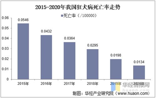 2020年中国狂犬疫苗行业市场现状分析,人二倍体细胞疫苗增长明显