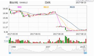 烟台冰轮这么好的股票为什么不涨，2021年能过20元吗