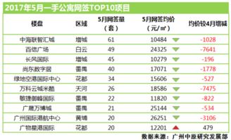 一手冷 二手冷 商服更冷 干货奉上 5分钟看懂5月广州楼市 