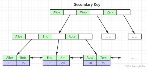 mysql专题 一 深入理解Mysql索引底层数据结构与算法