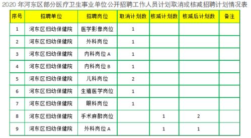 临沂事业单位招聘,取消及核减 30个岗位