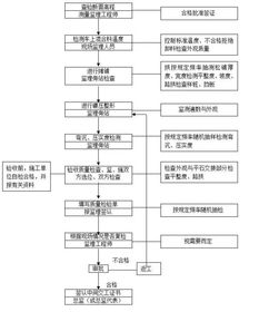 排水市政工程监管方案模板(市政排水管施工)