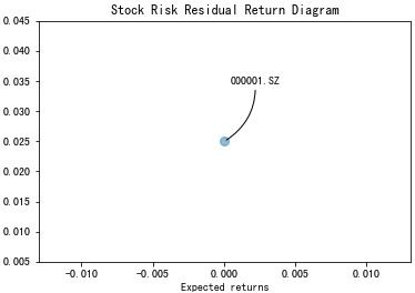 有两只股票收益率和风险一样
