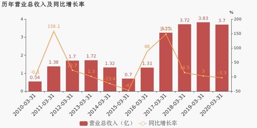 2022年业绩完成5957 . 2022年业绩完成2785 .怎么算今年增长了多少