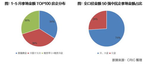 2022年1 5月中国房地产企业新增货值TOP100排行榜