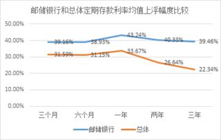 定期存款利率与大额存款利率有什么区别