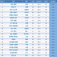 nba得分排行榜最新排名