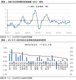 通胀会使哪些行业受益