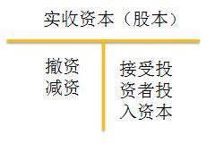 所有者权益小于实收资本说明怎么写 所有者权益小于实收资本的原因