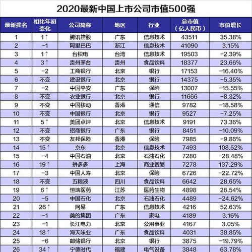 中国市值排名2022