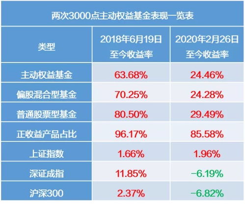 购买新基金还是老基金多少为好？