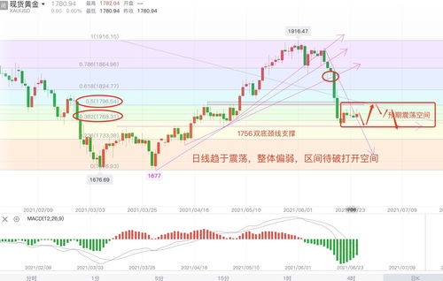 黄金短线上涨频频遇阻