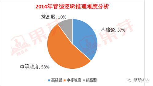 管综逻辑历年真题难度分析 专业版