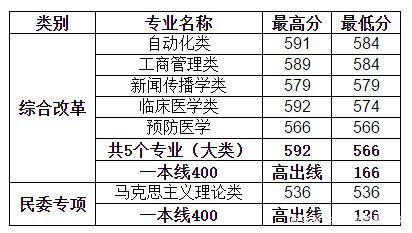 郑州大学录取分数线最新2021（历届）各省及各专业分数线