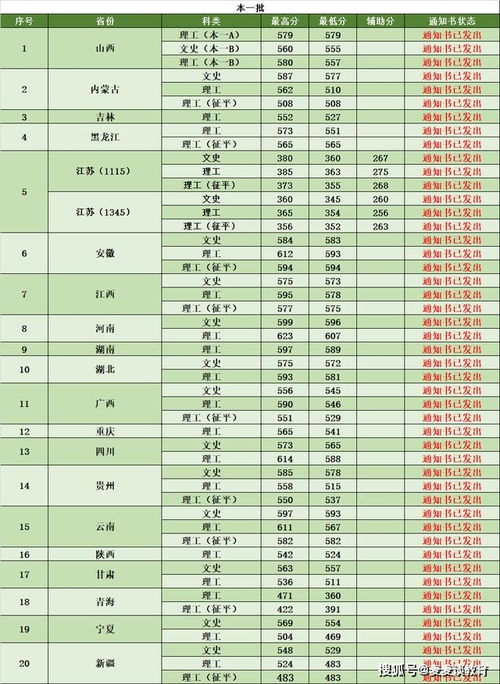 2020年各大学录取分数线？2020各大学录取分数线一览表