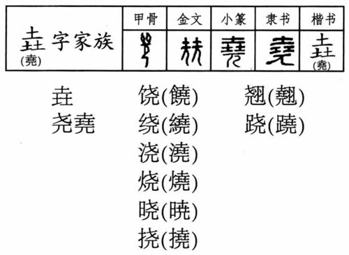 垚 尧 字家族 