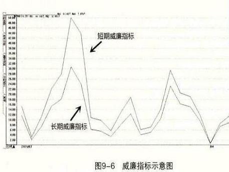 如何用威廉指标买卖股票