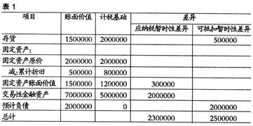 什么是递延所得税资产，递延所得税负债？