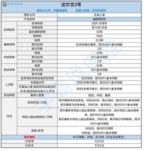 信泰保险产品达尔文3号多少钱,怎么买 能帮我分析下条款吗 (信泰保险千c条款)