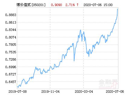 博时价值増长基金的净值是多少？