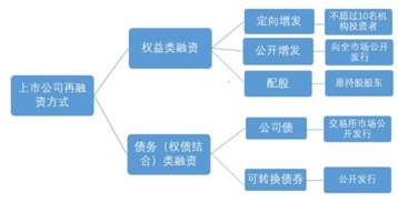 可转换债券有哪些发行方式？