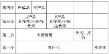 你觉得学会了全盘帐，现在去做成本会计值得吗？