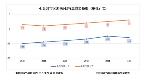 本周我市气温明显回升,但依旧维持较低,请注意防范