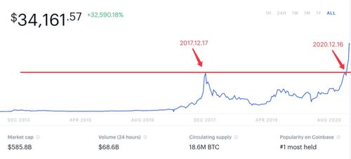 比特币翻了多少,比特币合约一个月翻了10倍