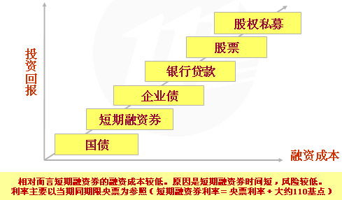 企业长、短期筹资的优缺点是什么？