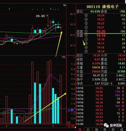 康强电子股票技术分析