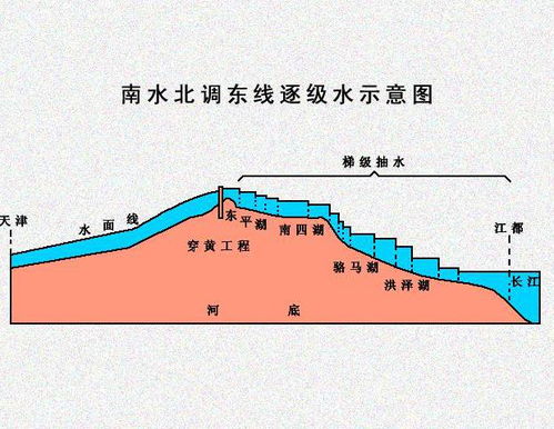 南水北調中線與東線的優點是什麼?