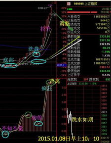 如何分析大盘未来就势?