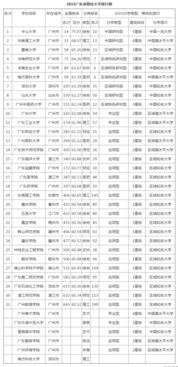 广东省23所一本大学 广东本科大学全部排名