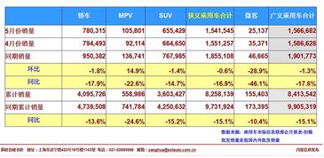 5月乘用车销量前十解析 上汽大众领先 日系抢食 惨烈