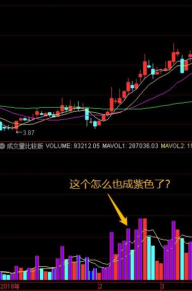 求通达信成交量选股公式：今日成交量大于昨日1.9倍或大于前一天的1.9倍，且收阳线，换手大于0.4%小于4%