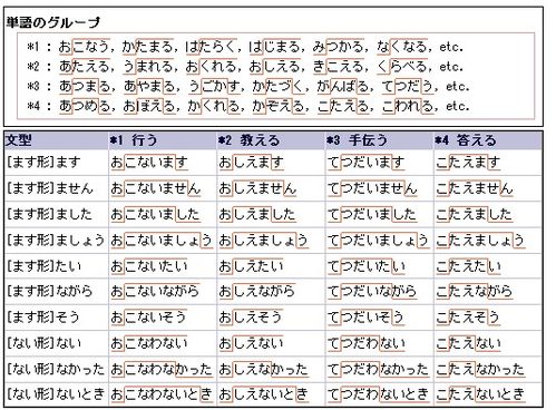 日语三类动词变化表 搜狗图片搜索