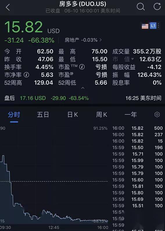 疯狂 熔断超100次 最高一夜亏80 中概股这一夜发生了什么