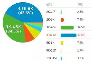 会计各阶段工资分别是多少