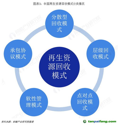 发展再生资源行业出台哪些政策