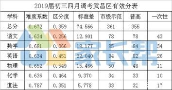 今年中考难度降低 通过几年难度系数分析发现