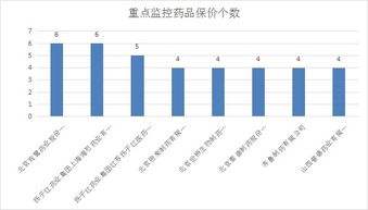 药品的利润有多大