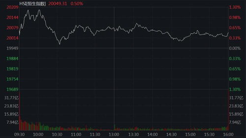 午市行情：恒生指数涨幅1.7%，科技指数上涨2.72%，汽车股全线走高