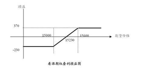 期权当中的损益平衡点是怎么算的~