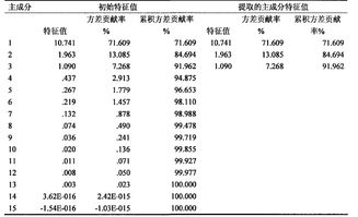 spss在毕业论文中的应用