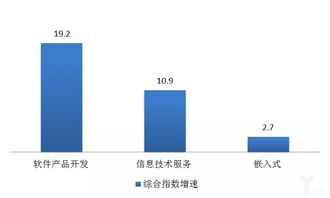 电信方面发展水平比较高的地方都有哪些?