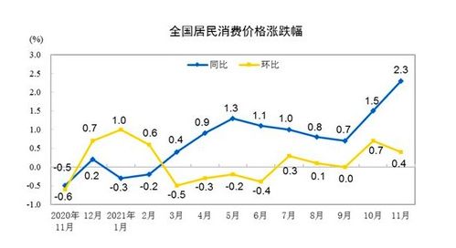 CPI上涨，PPI下跌，是个利好是吧？