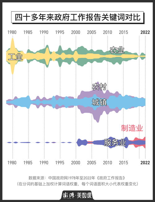 数说两会 1978年到2022年政府工作报告关键词盘点